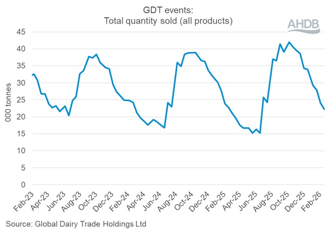 Line graph showing GDT events quantity 17 February 2026.